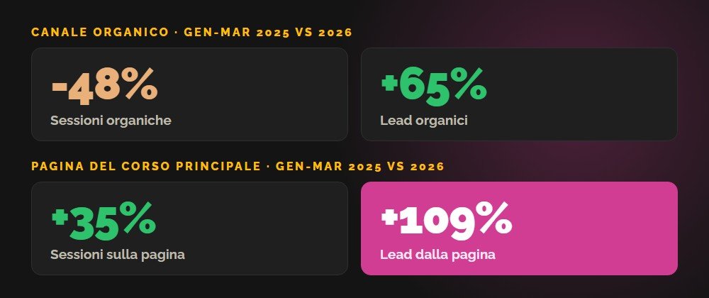 Risultati gennaio marzo 2025 contro 2026: sessioni organiche meno 48 per cento, lead organici più 65 per cento, pagina del corso principale più 35 per cento di sessioni e più 109 per cento di lead